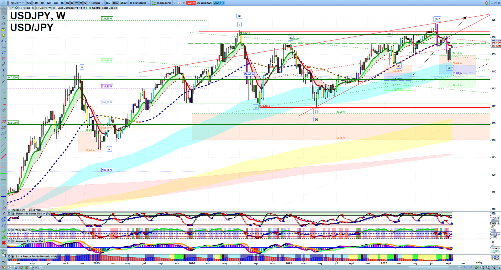 USDJPY weekly technical analysis chart reviewing price action, trend context and forex market structure